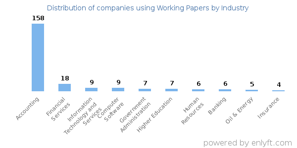 Companies using Working Papers - Distribution by industry