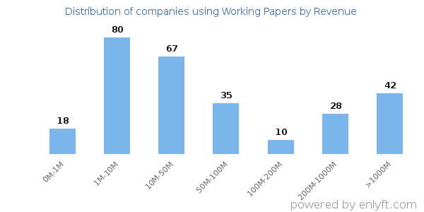 Working Papers clients - distribution by company revenue