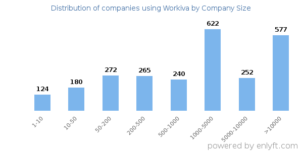 Companies using Workiva, by size (number of employees)