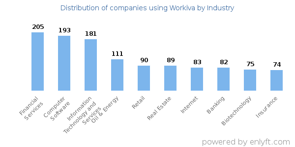 Companies using Workiva - Distribution by industry