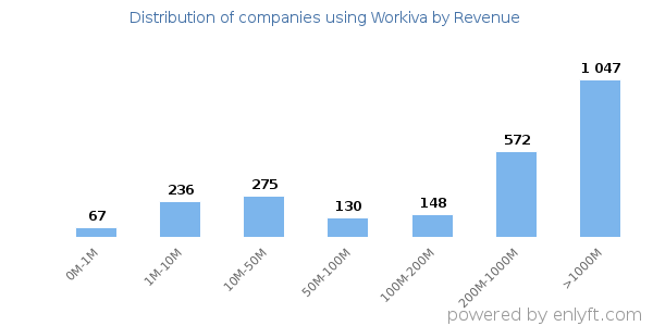 Workiva clients - distribution by company revenue