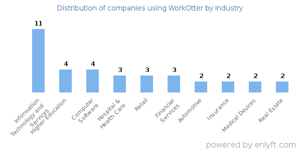 Companies using WorkOtter - Distribution by industry