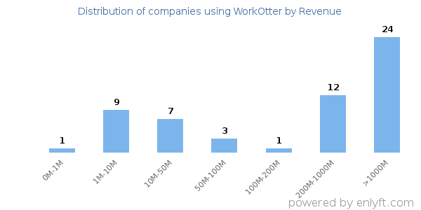 WorkOtter clients - distribution by company revenue