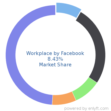 Workplace by Facebook market share in Collaborative Software is about 8.43%