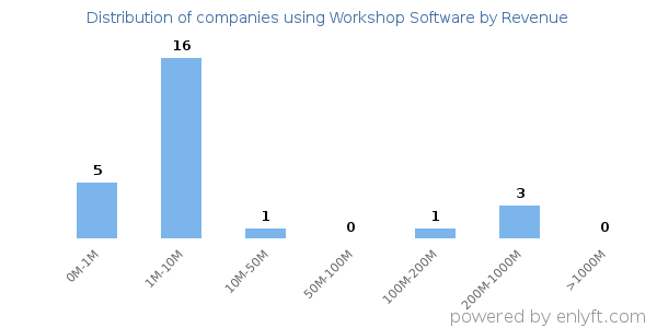 Workshop Software clients - distribution by company revenue