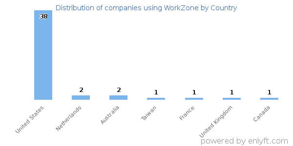 WorkZone customers by country