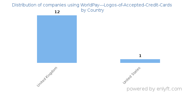 WorldPay---Logos-of-Accepted-Credit-Cards customers by country