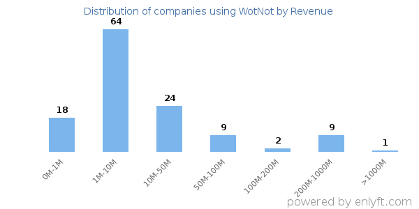 WotNot clients - distribution by company revenue