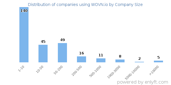 Companies using WOVN.io, by size (number of employees)