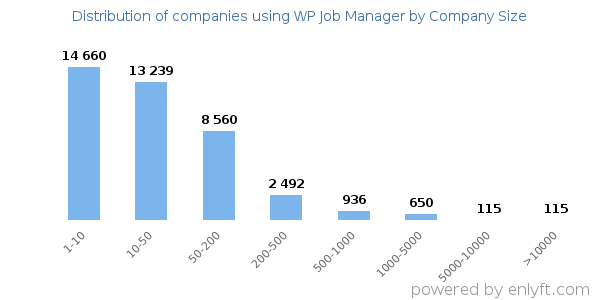 Companies using WP Job Manager, by size (number of employees)