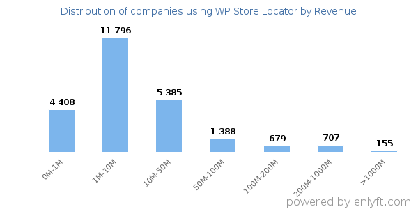WP Store Locator clients - distribution by company revenue