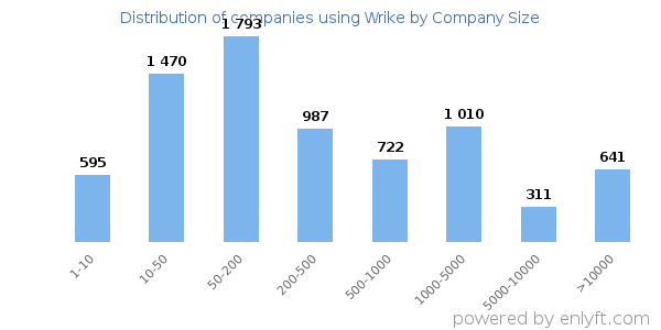 Companies using Wrike, by size (number of employees)