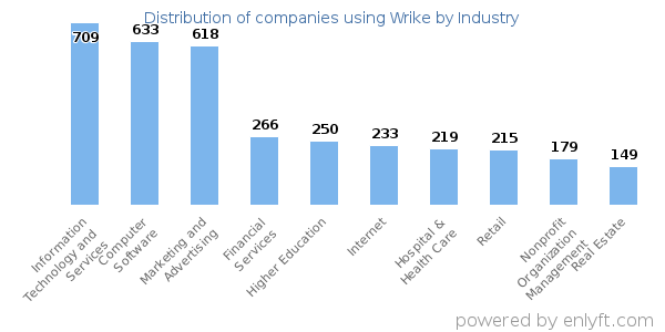 Companies using Wrike - Distribution by industry