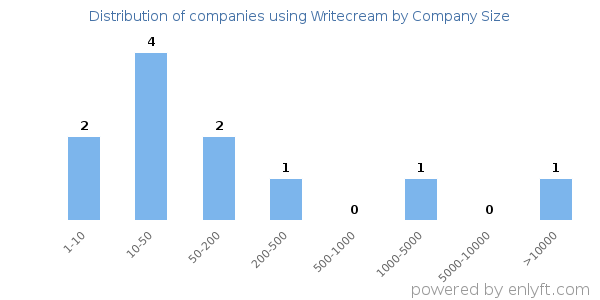 Companies using Writecream, by size (number of employees)