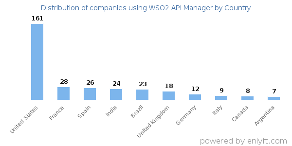 WSO2 API Manager customers by country