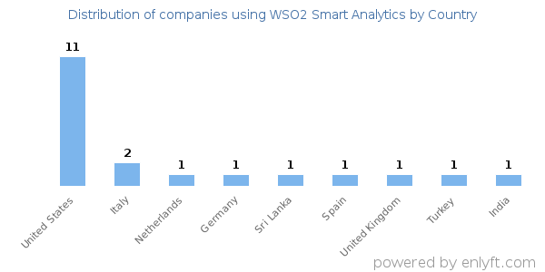 WSO2 Smart Analytics customers by country