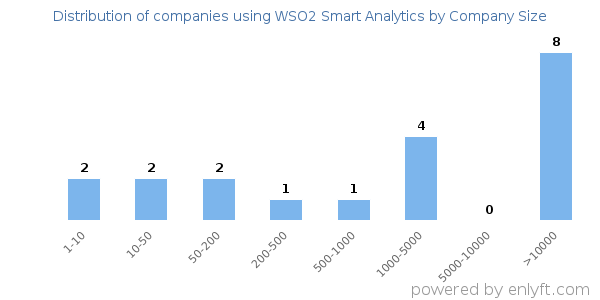 Companies using WSO2 Smart Analytics, by size (number of employees)