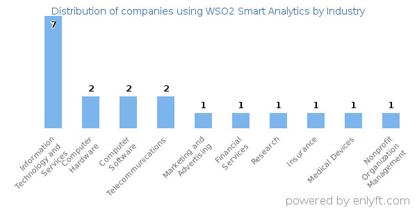 Companies using WSO2 Smart Analytics - Distribution by industry