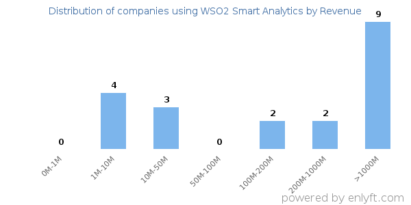 WSO2 Smart Analytics clients - distribution by company revenue