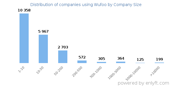 Companies using Wufoo, by size (number of employees)