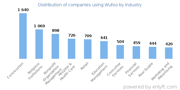 Companies using Wufoo - Distribution by industry