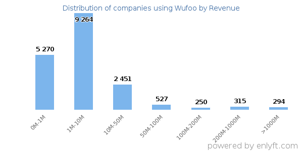 Wufoo clients - distribution by company revenue