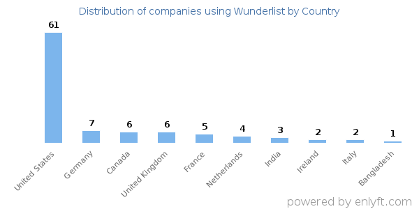 Wunderlist customers by country