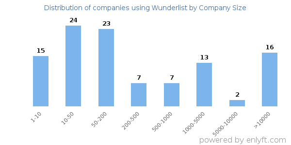 Companies using Wunderlist, by size (number of employees)