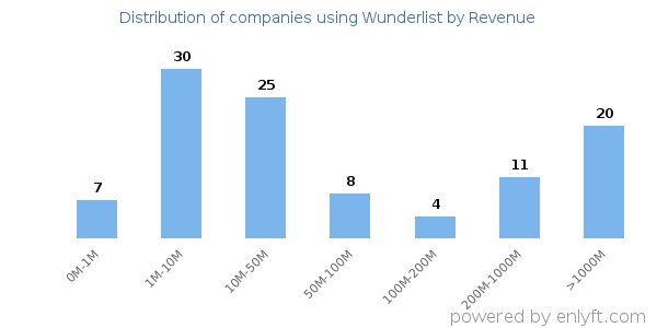 Wunderlist clients - distribution by company revenue