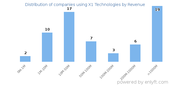 X1 Technologies clients - distribution by company revenue