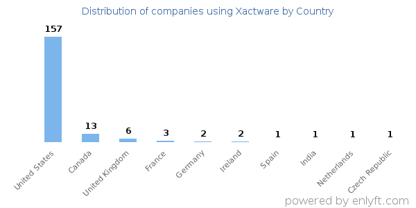 Xactware customers by country