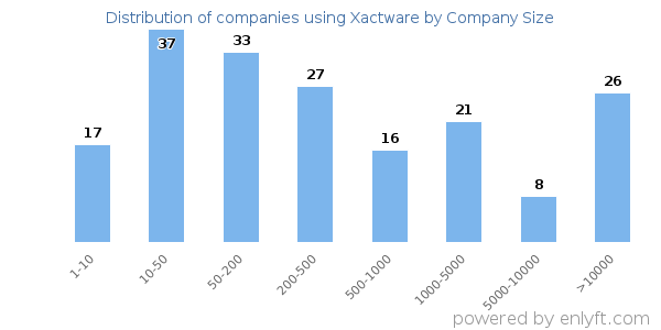 Companies using Xactware, by size (number of employees)