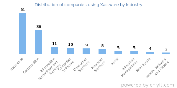 Companies using Xactware - Distribution by industry
