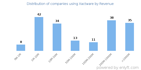 Xactware clients - distribution by company revenue