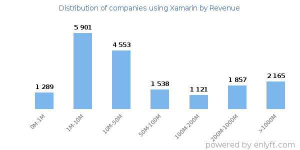 Xamarin clients - distribution by company revenue