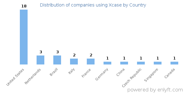 Xcase customers by country