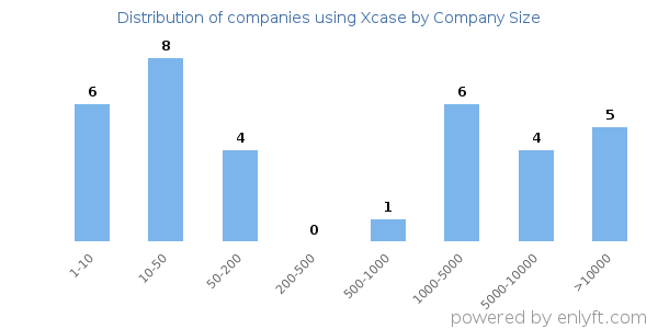 Companies using Xcase, by size (number of employees)