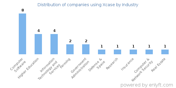 Companies using Xcase - Distribution by industry