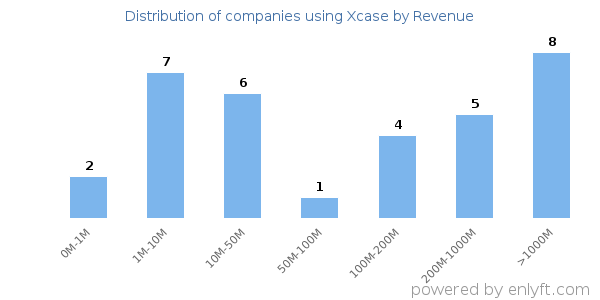 Xcase clients - distribution by company revenue
