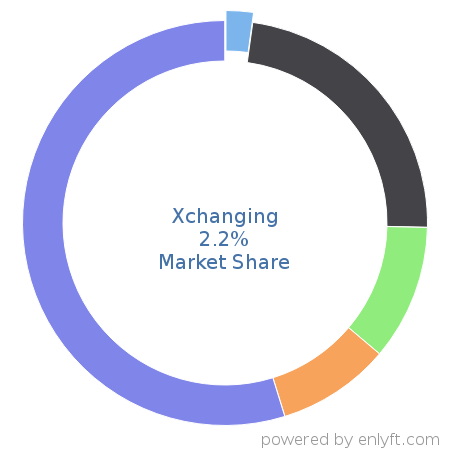 Xchanging market share in Supplier Relationship & Procurement Management is about 2.2%