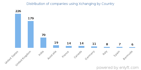 Xchanging customers by country
