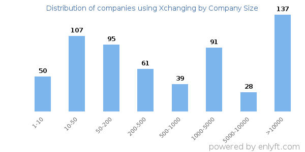 Companies using Xchanging, by size (number of employees)