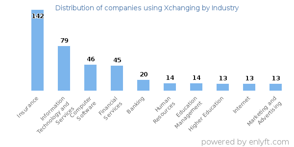 Companies using Xchanging - Distribution by industry