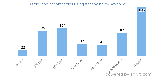 Xchanging clients - distribution by company revenue