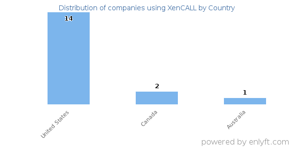 XenCALL customers by country