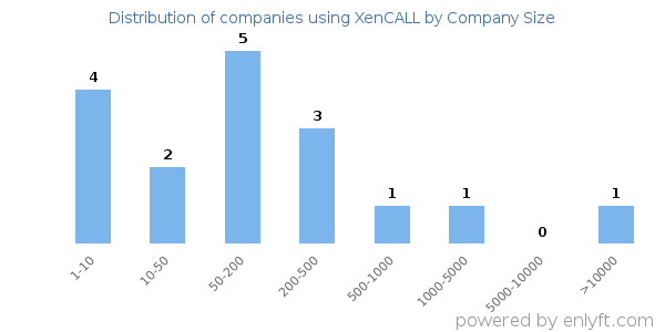 Companies using XenCALL, by size (number of employees)