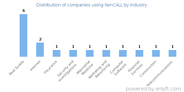 Companies using XenCALL - Distribution by industry