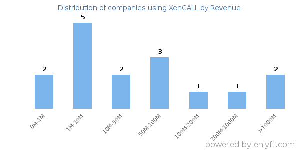 XenCALL clients - distribution by company revenue