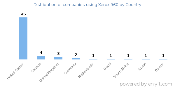 Xerox 560 customers by country