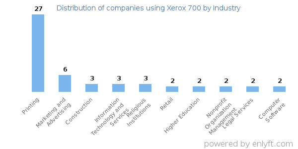 Companies using Xerox 700 - Distribution by industry